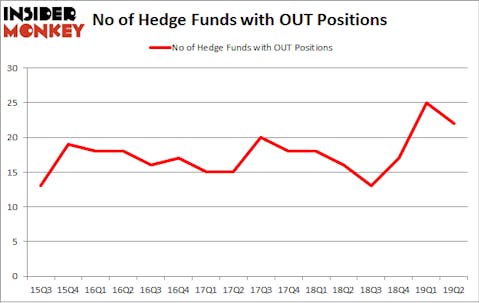 No of Hedge Funds with OUT Positions