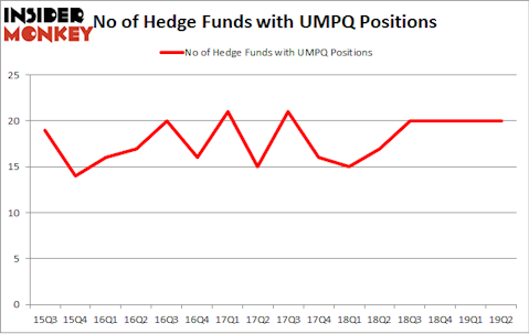 No of Hedge Funds with UMPQ Positions