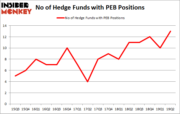 No of Hedge Funds with PEB Positions