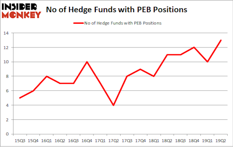 No of Hedge Funds with PEB Positions