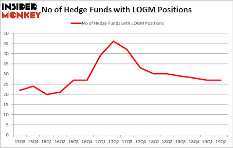 No of Hedge Funds with LOGM Positions