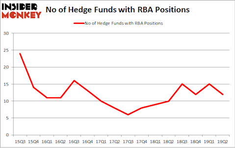 No of Hedge Funds with RBA Positions
