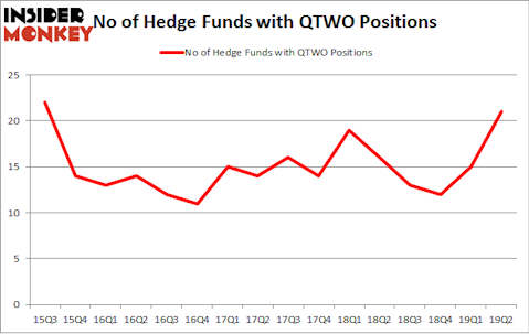 No of Hedge Funds with QTWO Positions
