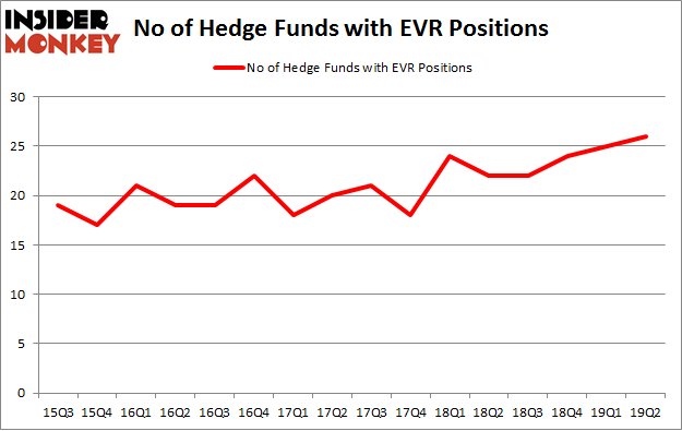 No of Hedge Funds with EVR Positions