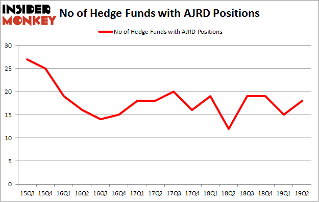 No of Hedge Funds with AJRD Positions