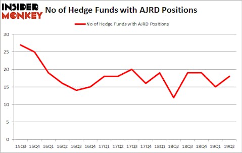 No of Hedge Funds with AJRD Positions