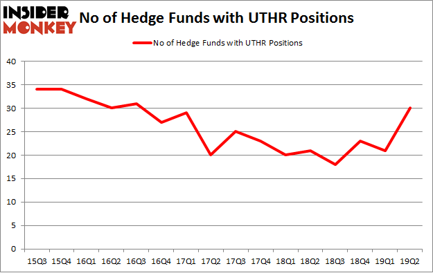 No of Hedge Funds with UTHR Positions