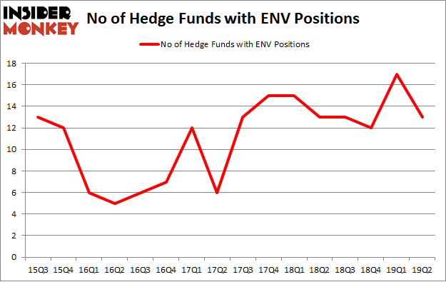 No of Hedge Funds with ENV Positions