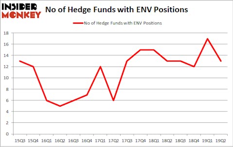 No of Hedge Funds with ENV Positions