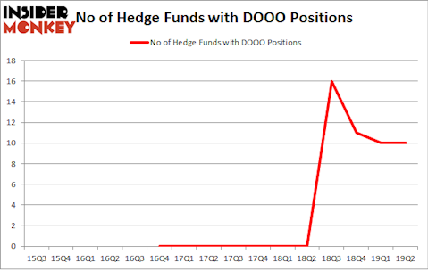 No of Hedge Funds with DOOO Positions