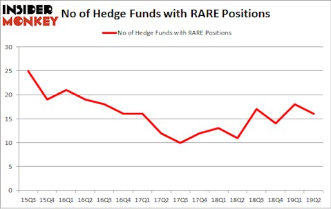 No of Hedge Funds with RARE Positions