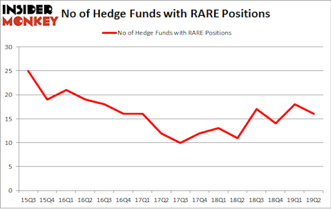 No of Hedge Funds with RARE Positions