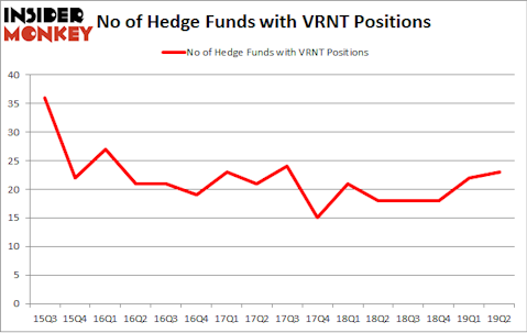 No of Hedge Funds with VRNT Positions