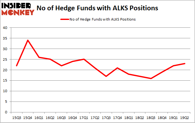 No of Hedge Funds with ALKS Positions