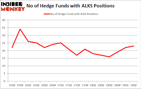No of Hedge Funds with ALKS Positions