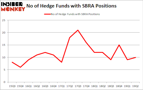 No of Hedge Funds with SBRA Positions