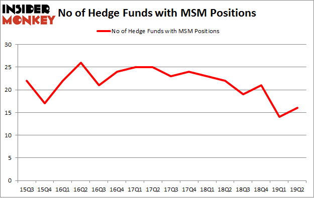 No of Hedge Funds with MSM Positions