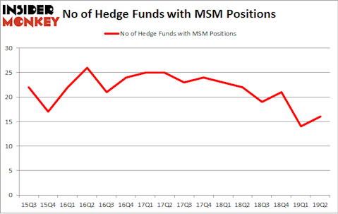 No of Hedge Funds with MSM Positions