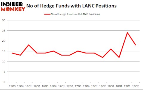 No of Hedge Funds with LANC Positions