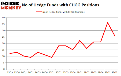 Is CHGG A Good Stock To Buy?