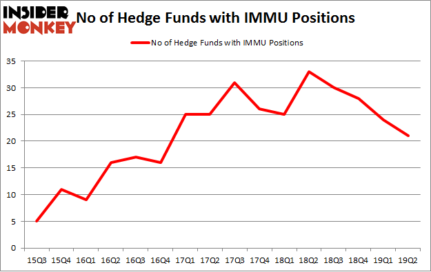 No of Hedge Funds with IMMU Positions