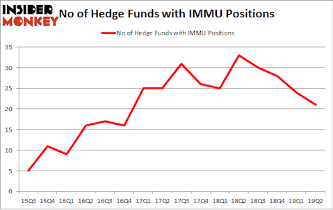 No of Hedge Funds with IMMU Positions