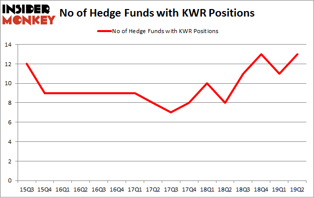 No of Hedge Funds with KWR Positions