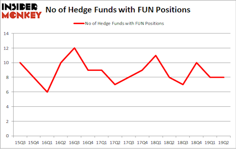 No of Hedge Funds with FUN Positions