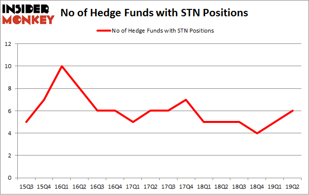 No of Hedge Funds with STN Positions