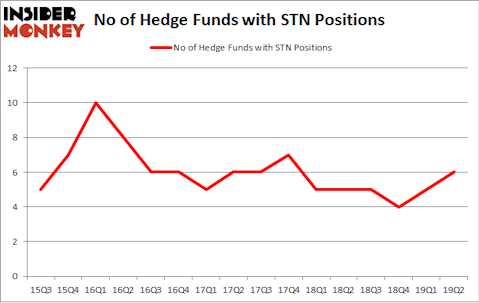 No of Hedge Funds with STN Positions