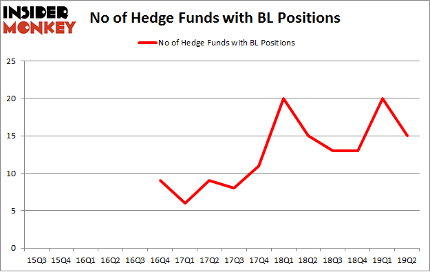 No of Hedge Funds with BL Positions