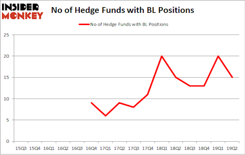 No of Hedge Funds with BL Positions