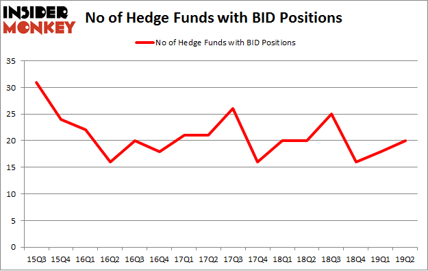 No of Hedge Funds with BID Positions
