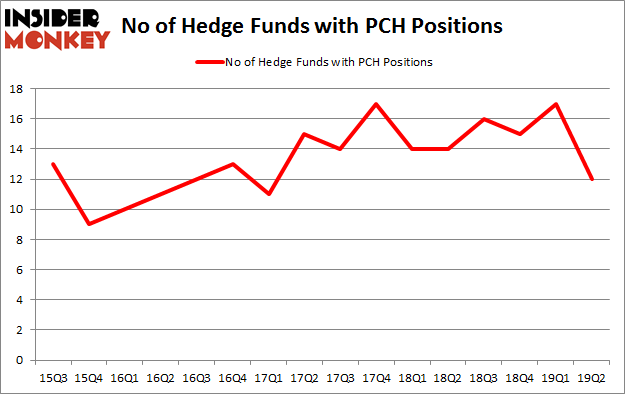 No of Hedge Funds with PCH Positions