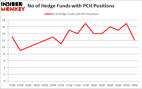 No of Hedge Funds with PCH Positions