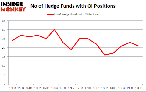 No of Hedge Funds with OI Positions