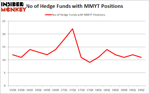 No of Hedge Funds with MMYT Positions