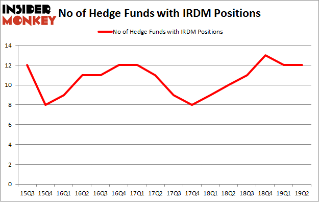 No of Hedge Funds with IRDM Positions