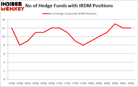 No of Hedge Funds with IRDM Positions