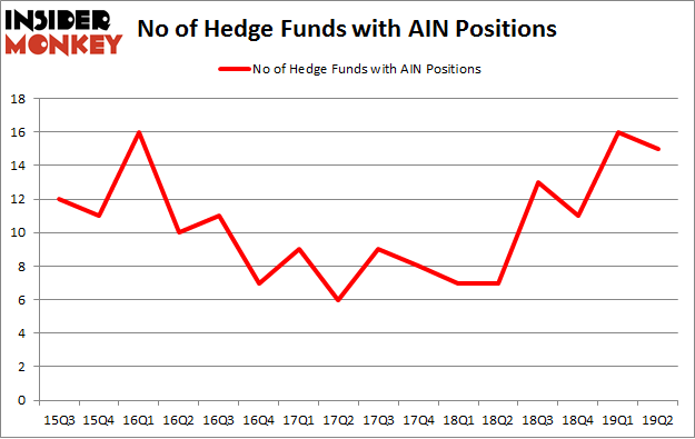 No of Hedge Funds with AIN Positions