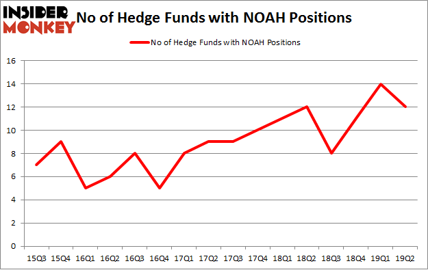 No of Hedge Funds with NOAH Positions