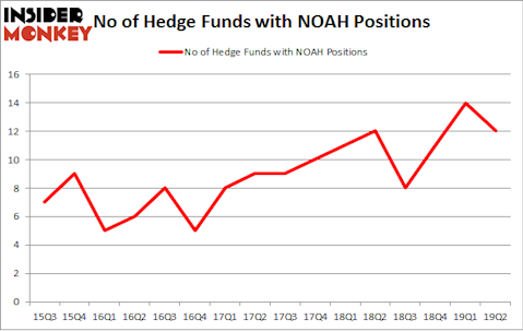 No of Hedge Funds with NOAH Positions