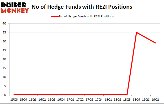 No of Hedge Funds with REZI Positions
