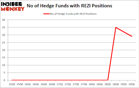 No of Hedge Funds with REZI Positions