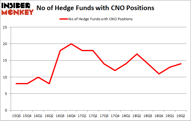 No of Hedge Funds with CNO Positions
