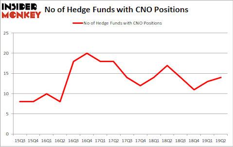 No of Hedge Funds with CNO Positions