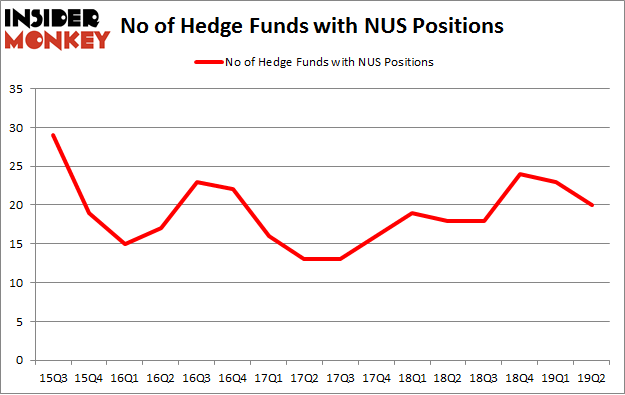 No of Hedge Funds with NUS Positions