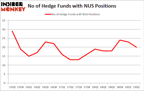 No of Hedge Funds with NUS Positions