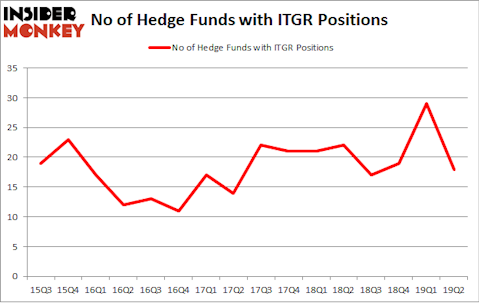 No of Hedge Funds with ITGR Positions