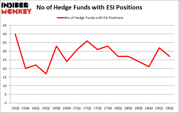 No of Hedge Funds with ESI Positions